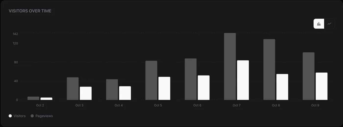 The Glyphex visitors over time bar chart showing daily visitors and pageviews over seven days.