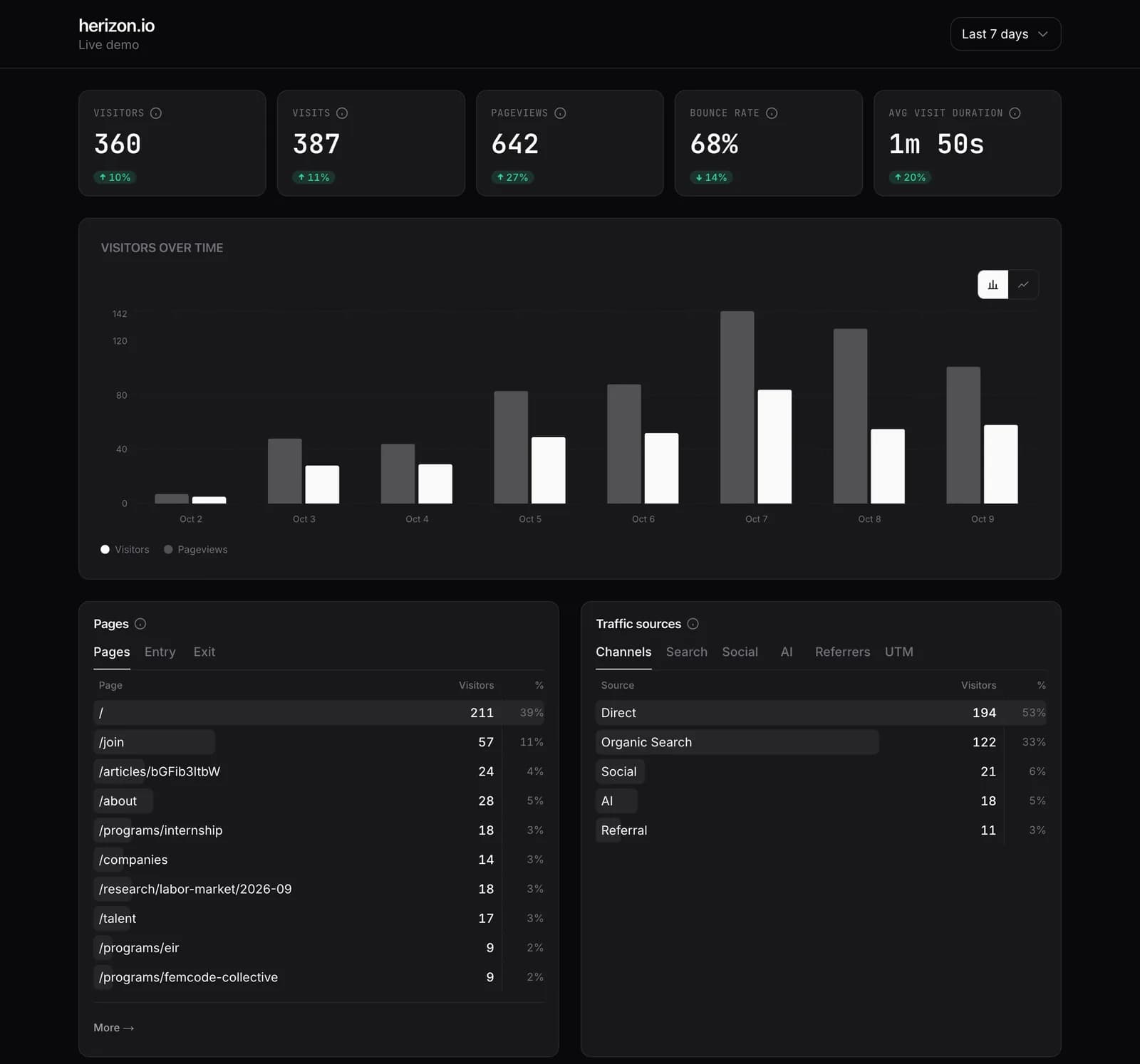 The Glyphex dashboard for a demo site: visitors, visits, pageviews, bounce rate, a visitors chart, top pages and traffic sources.