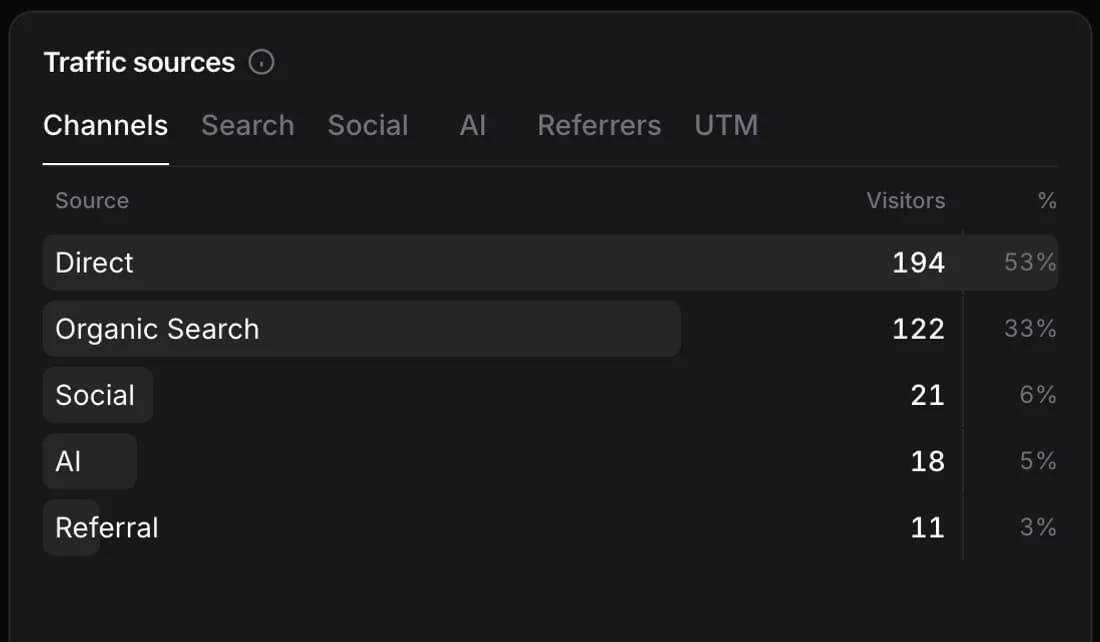 The Glyphex traffic sources panel listing direct, organic search, social, AI and referral channels with visitor counts.